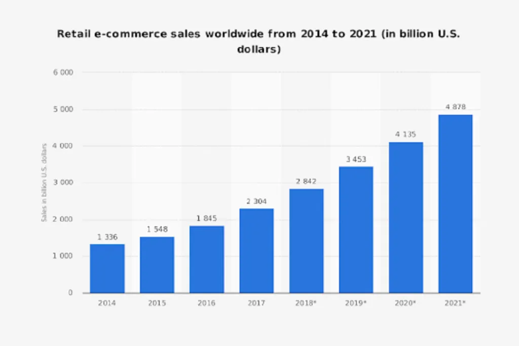 Ecommerce Growth Trend
