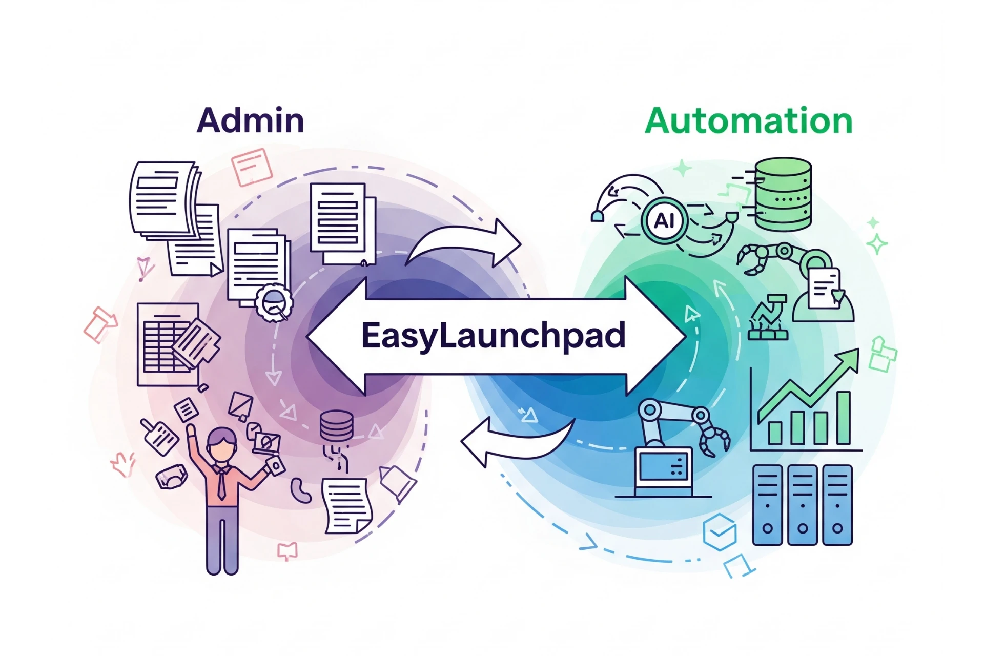 A diagram showing "Admin" icons (database, files, settings) on the left, connected by a two-headed arrow labeled "EasyLaunchpad" to "Automation" icons (robot arm, AI, database, graph, server) on the right.