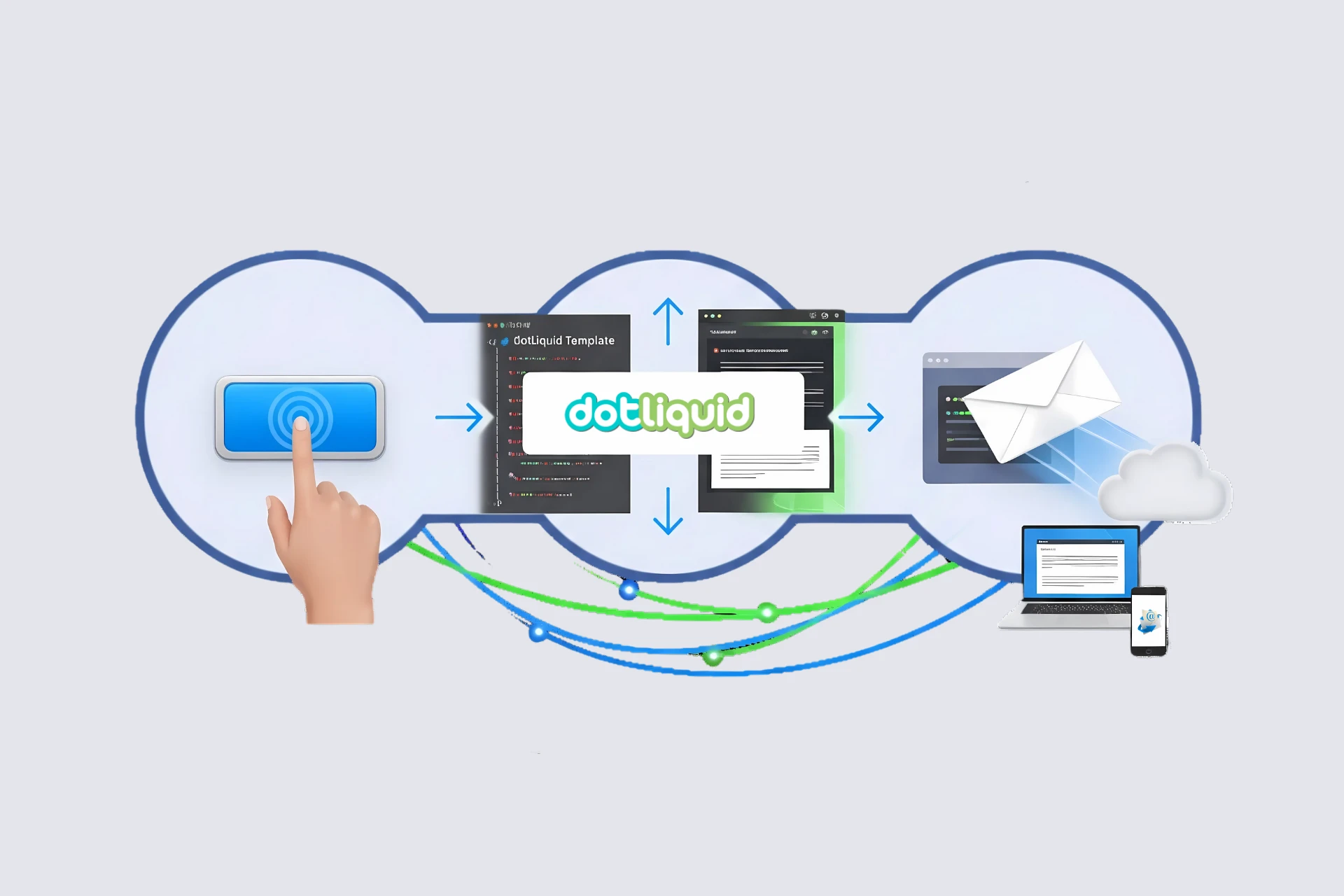 A visual flow diagram showing a finger on a mobile device triggering code, which uses the DotLiquid templating engine to create a professionally designed email template that is then sent, as shown on a laptop and phone screen.