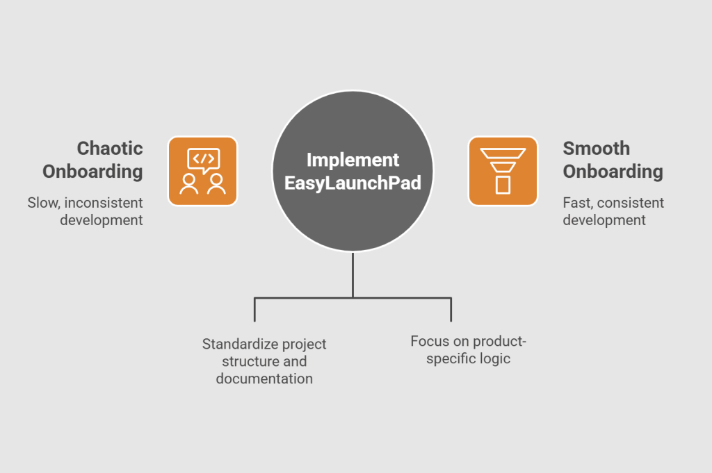 Before vs After EasyLaunchPad team performance
