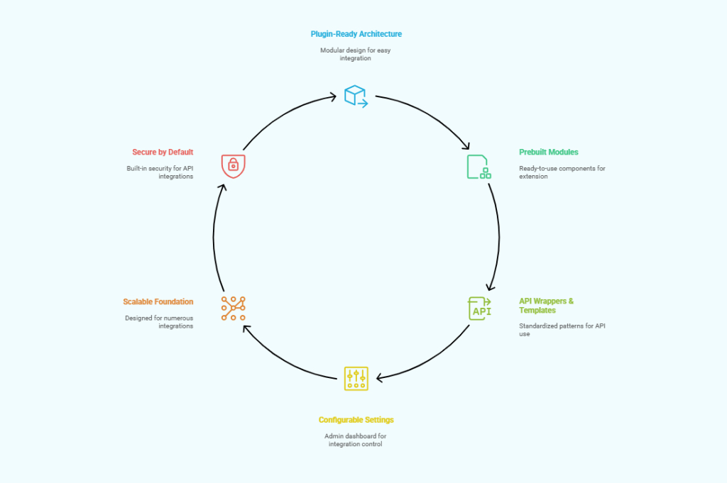 EasyLaunchPad Solves SaaS Integration Challenges